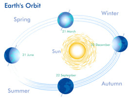 earths orbit and seasons