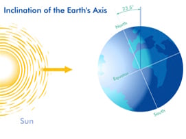 inclination of earth