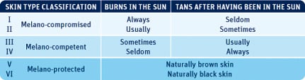 Table. of skin type classifications