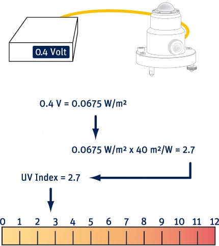 Totaal schema UV index